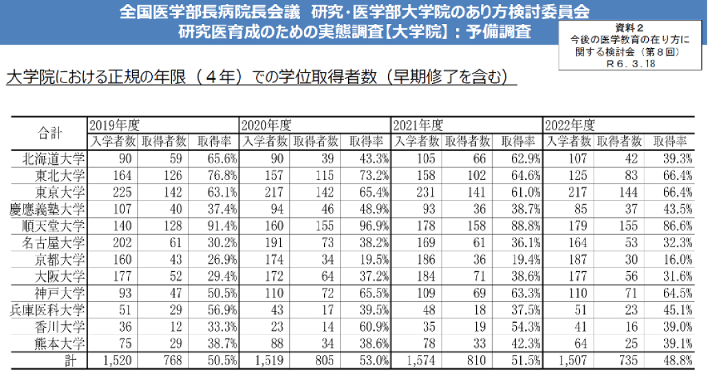 医師大学院の実態をデータを元に解説