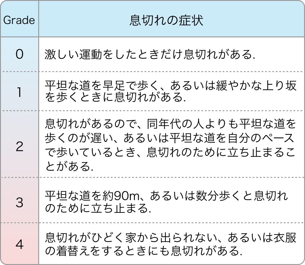 【mMRCスケール】COPD､息切れの評価方法には多くの修正版が存在？