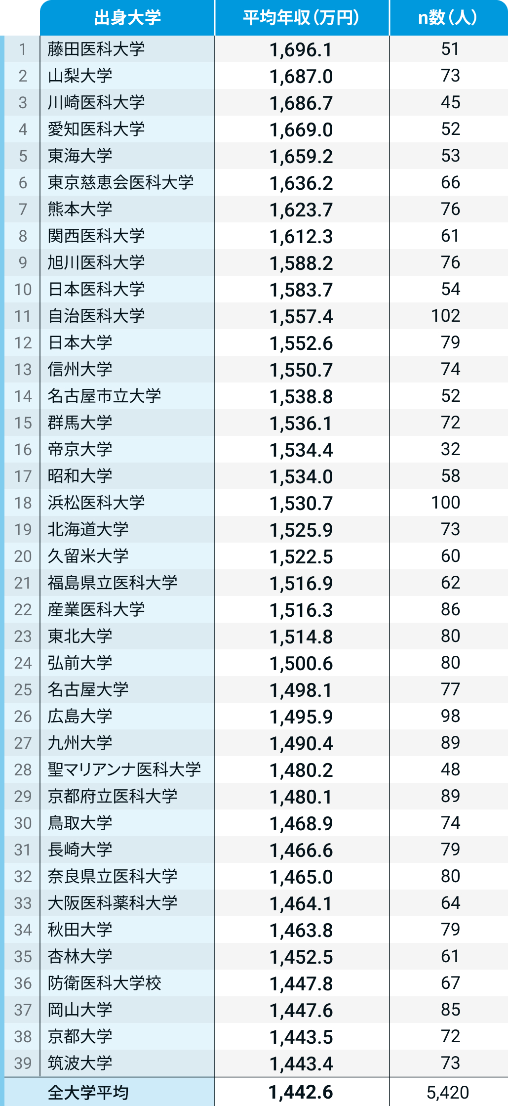 医師年収ランキング【出身大学別】