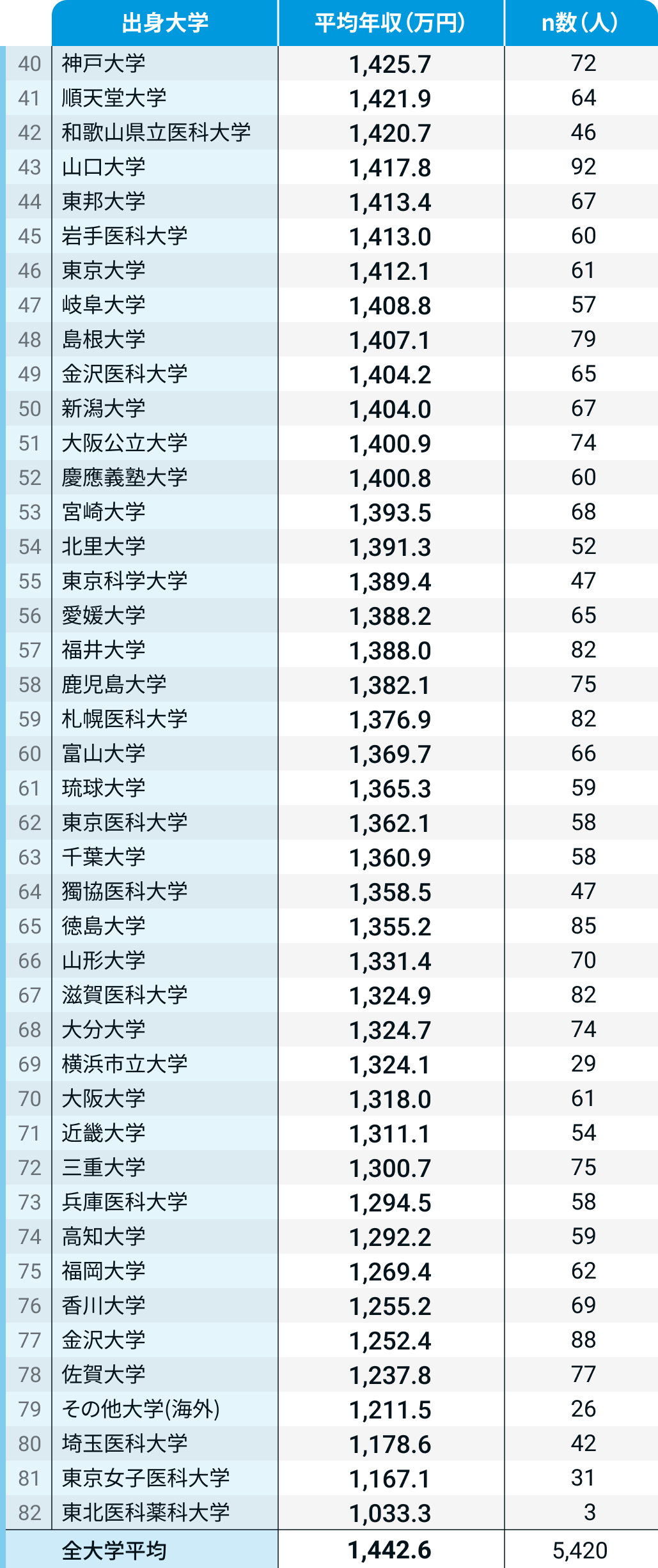 医師年収ランキング【出身大学別】