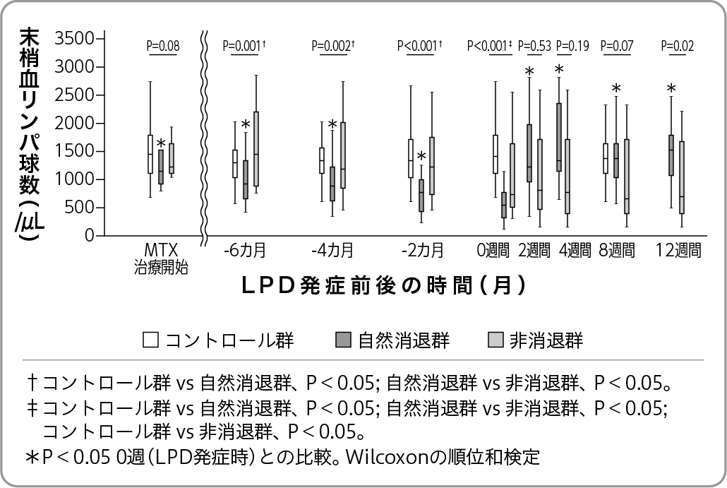 関節リウマチ関連リンパ増殖性疾患(RA-LPD)の診断と管理