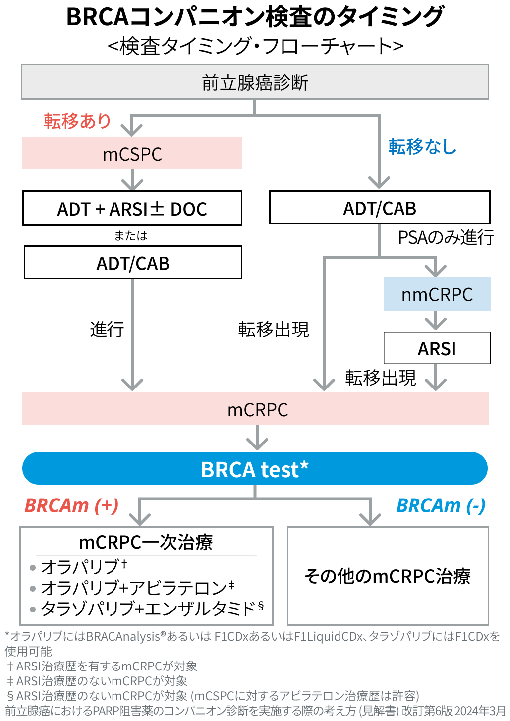 【専門医解説】去勢抵抗性前立腺癌 : TALAPRO-2試験を振り返る (田代康次郎先生)