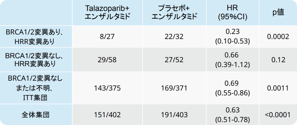 【専門医解説】去勢抵抗性前立腺癌 : TALAPRO-2試験を振り返る (田代康次郎先生)