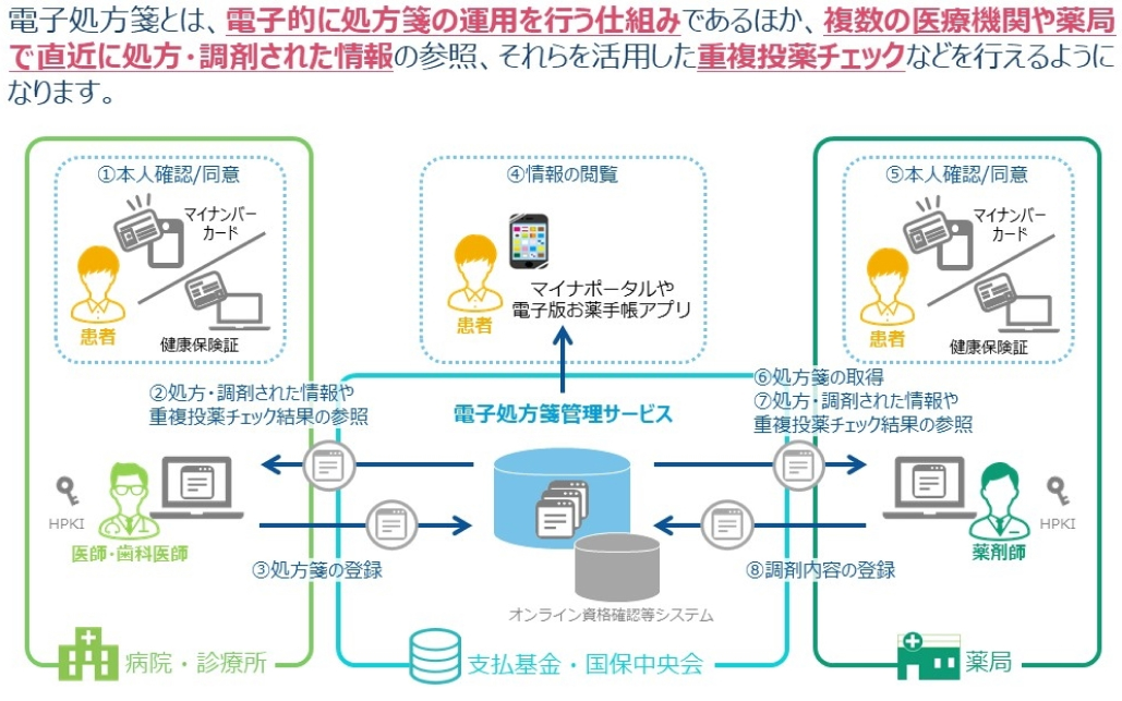 【電子処方箋】診察で増える3つの ｢雑務｣ 