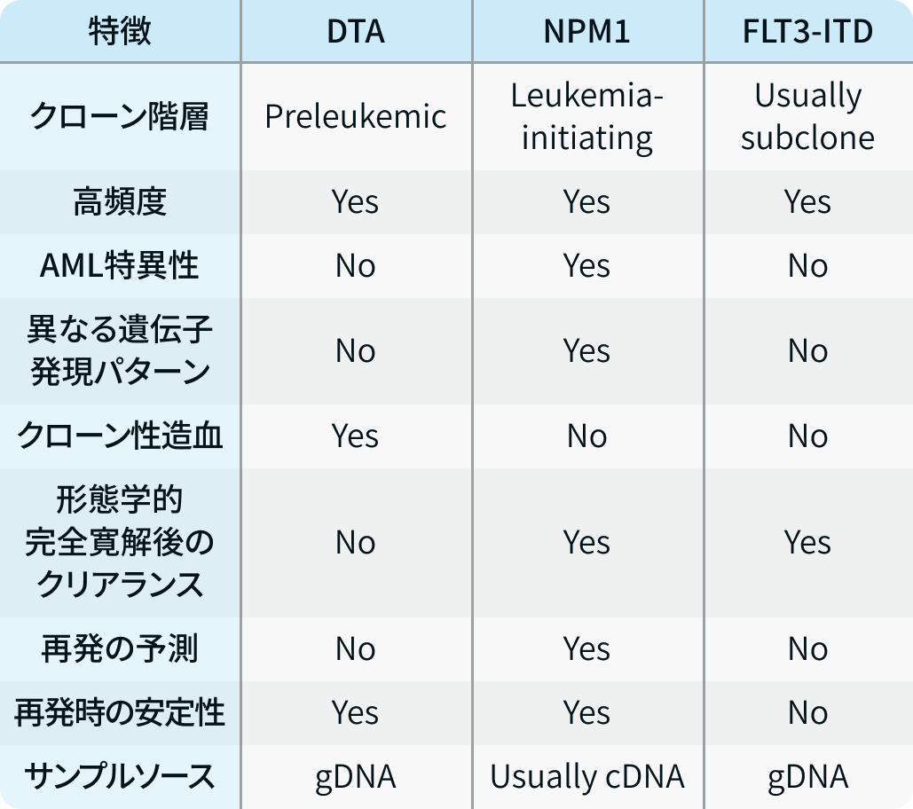 【論文解説】MRDによるNPM1変異陽性AMLの診断とモニタリング