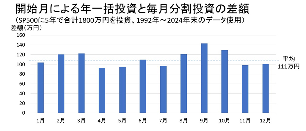 医師NISA､ 一括投資と分割投資どちらがいいの？