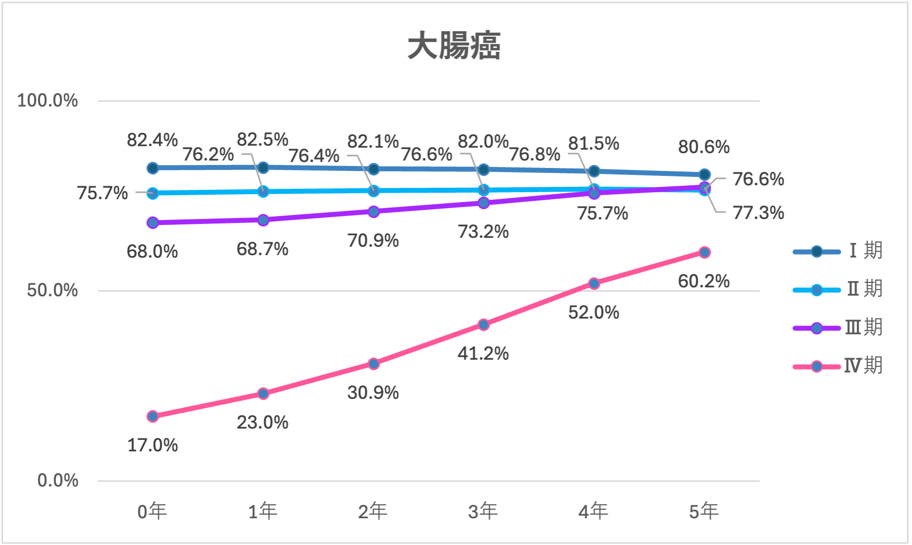 【初集計】大腸癌の病期別サバイバー5年生存率は？