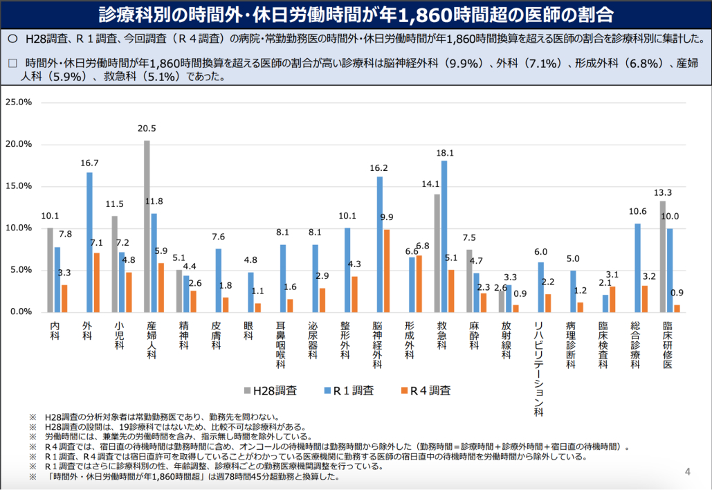 ｢残業減った｣ 医師 2割どまり (HOKUTO医師会員2986人アンケート) 