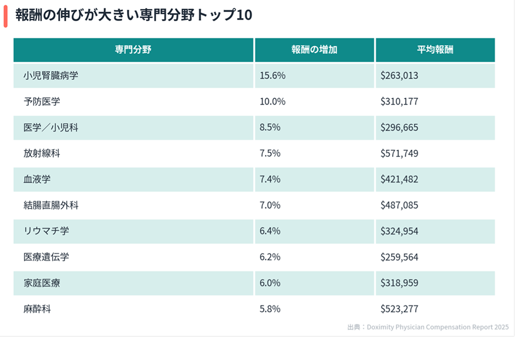 米国医師年収､ 外科系圧勝｡ その比､ 3倍