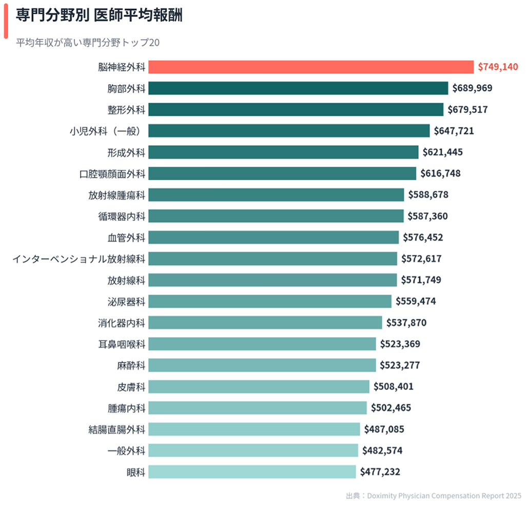米国医師年収､ 外科系圧勝｡ その比､ 3倍