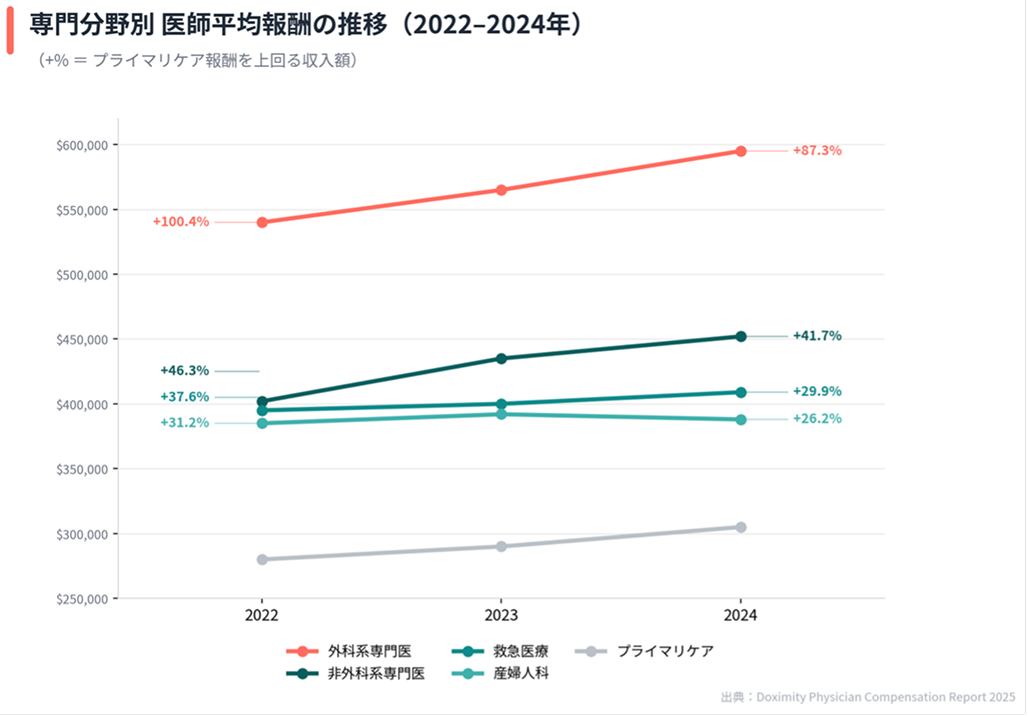 米国医師年収､ 外科系圧勝｡ その比､ 3倍