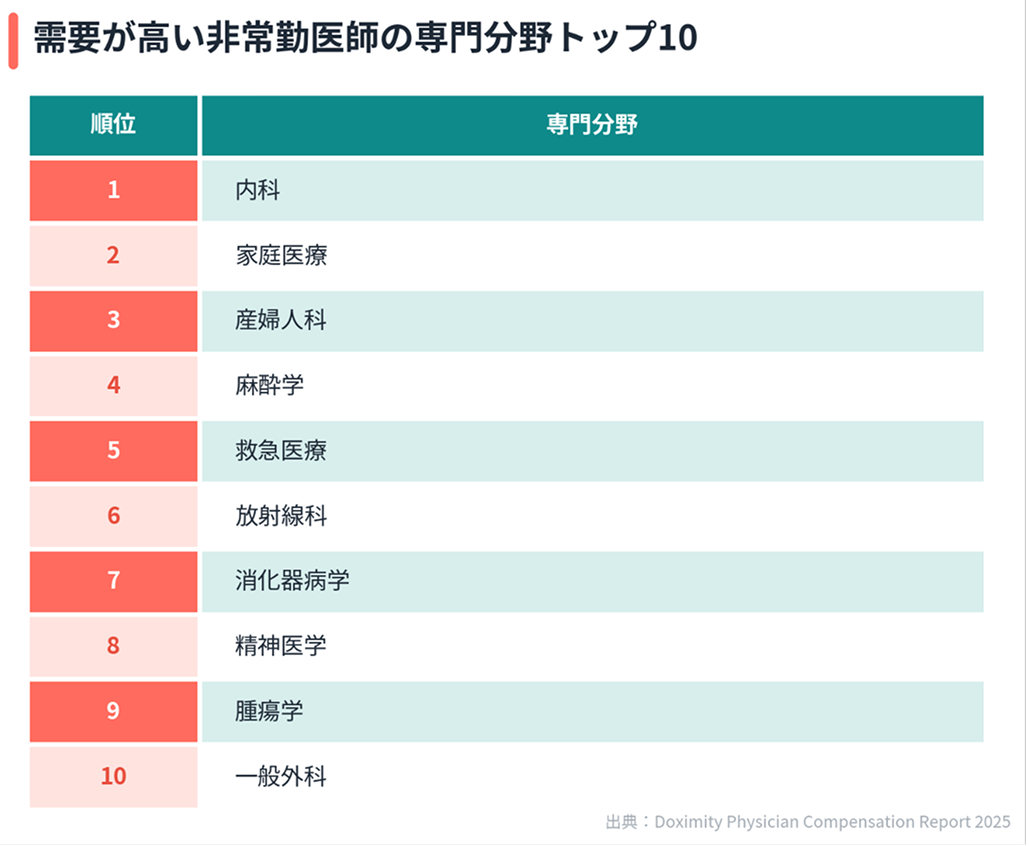 米国医師年収､ 外科系圧勝｡ その比､ 3倍