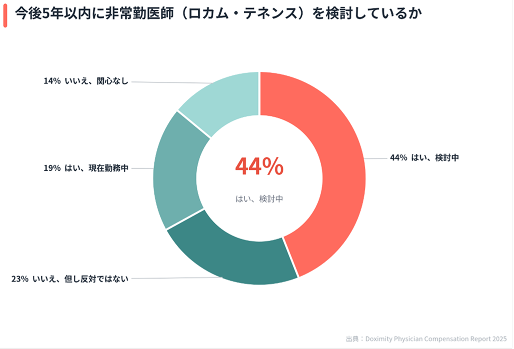 米国医師年収､ 外科系圧勝｡ その比､ 3倍