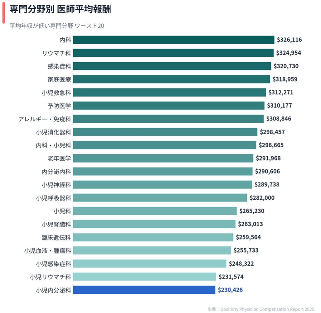 米国医師年収､ 外科系圧勝｡ その比､ 3倍