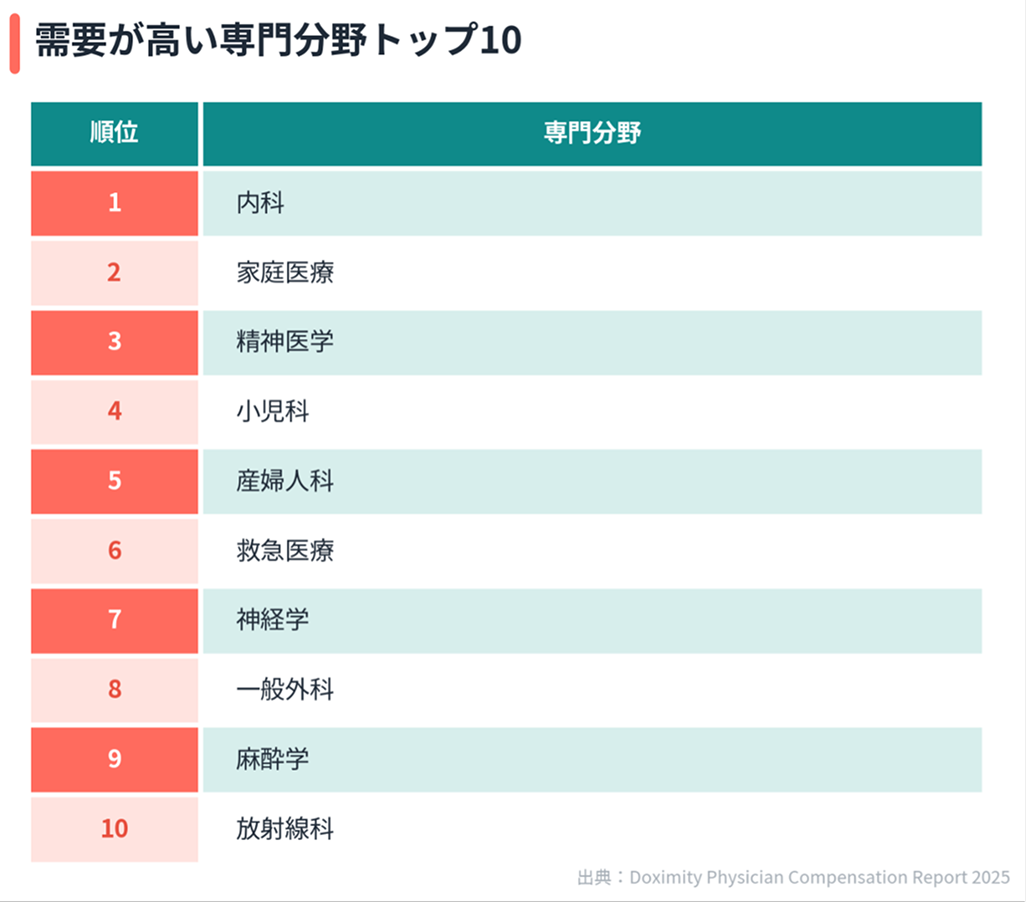 米国医師年収､ 外科系圧勝｡ その比､ 3倍