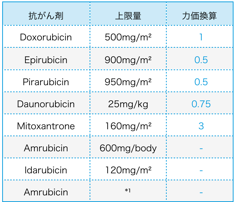 【計算】アントラサイクリン系抗がん剤の累積心毒性 (ドキソルビシン換算500㎎/m²)