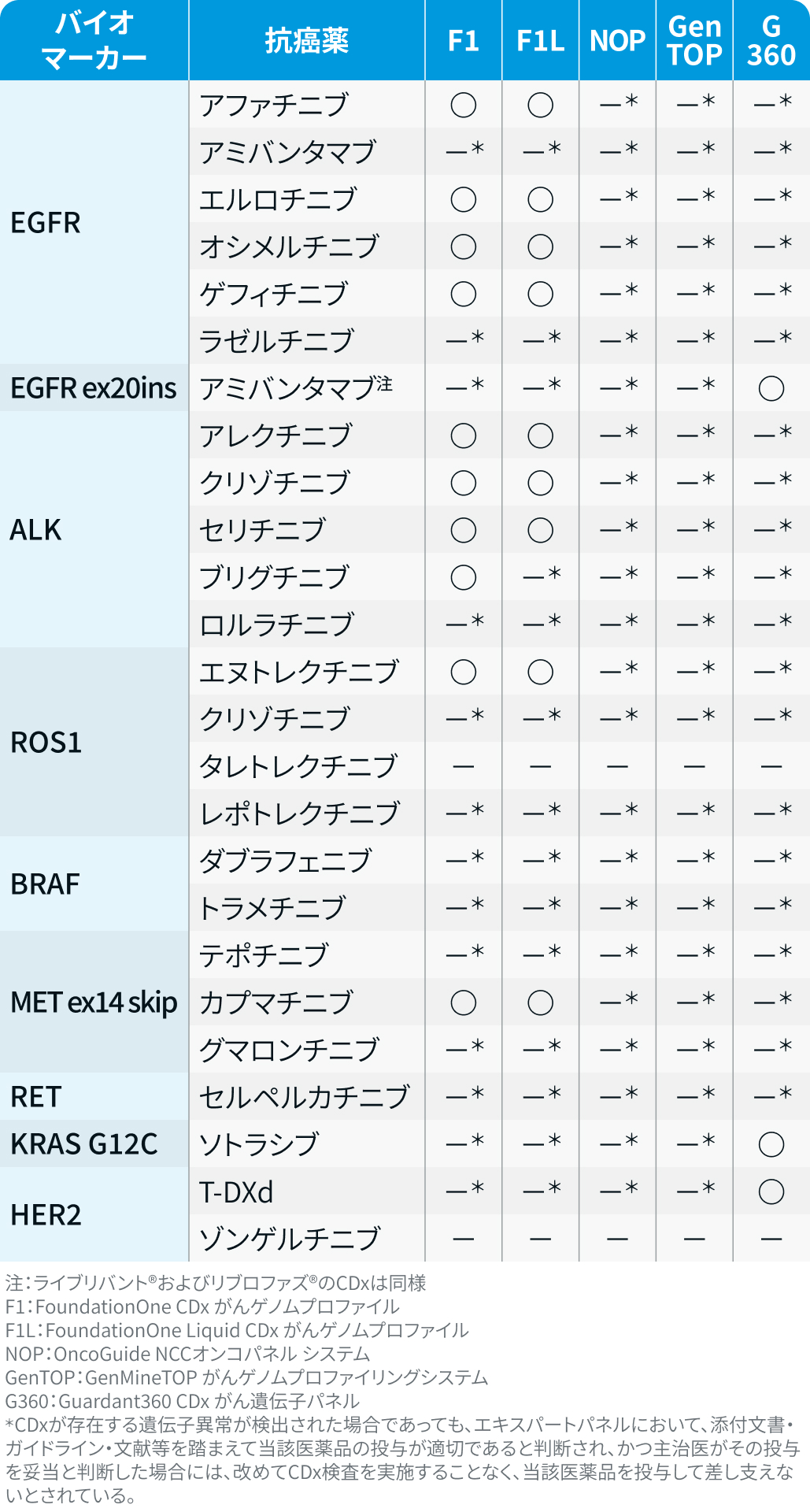 【肺癌】コンパニオン診断薬 / 遺伝子パネル検査一覧 (5月14日更新)