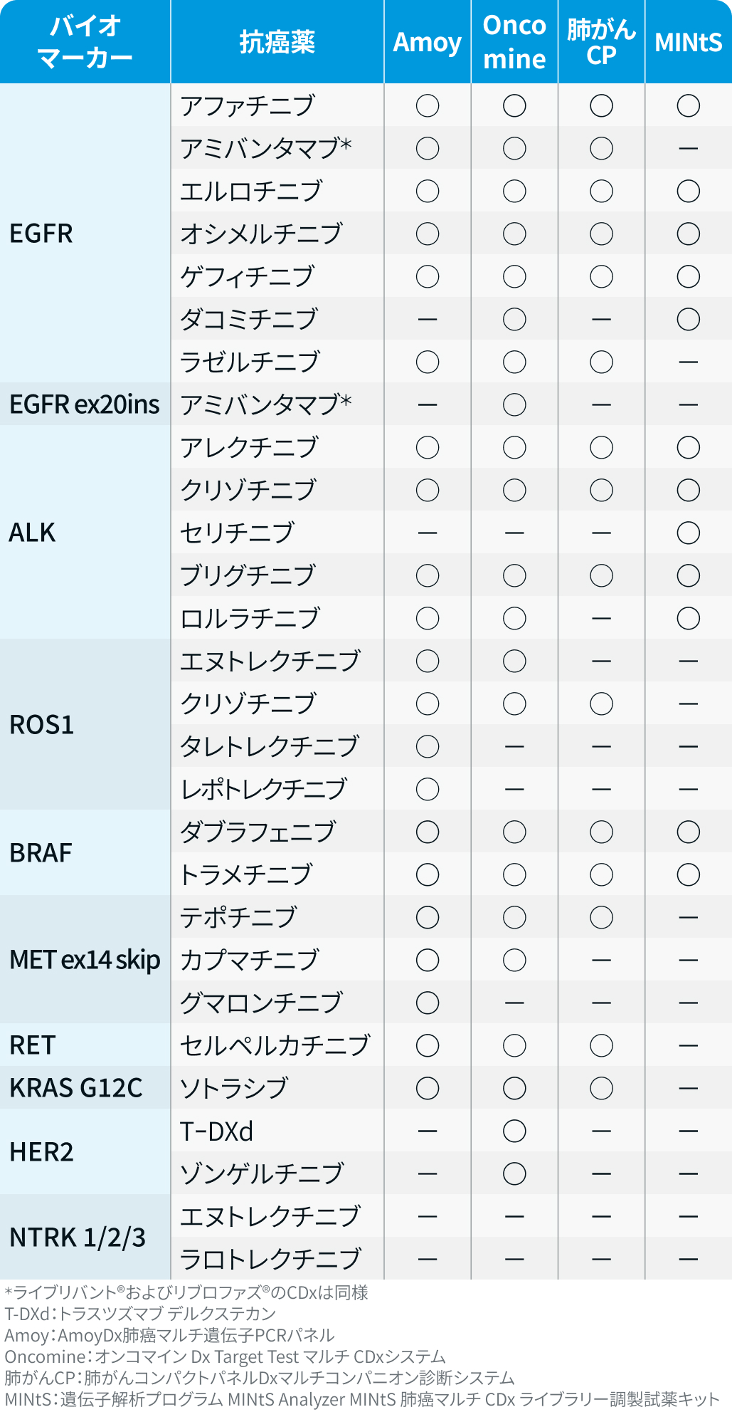【肺癌】コンパニオン診断薬 / 遺伝子パネル検査一覧 (12月16日更新)