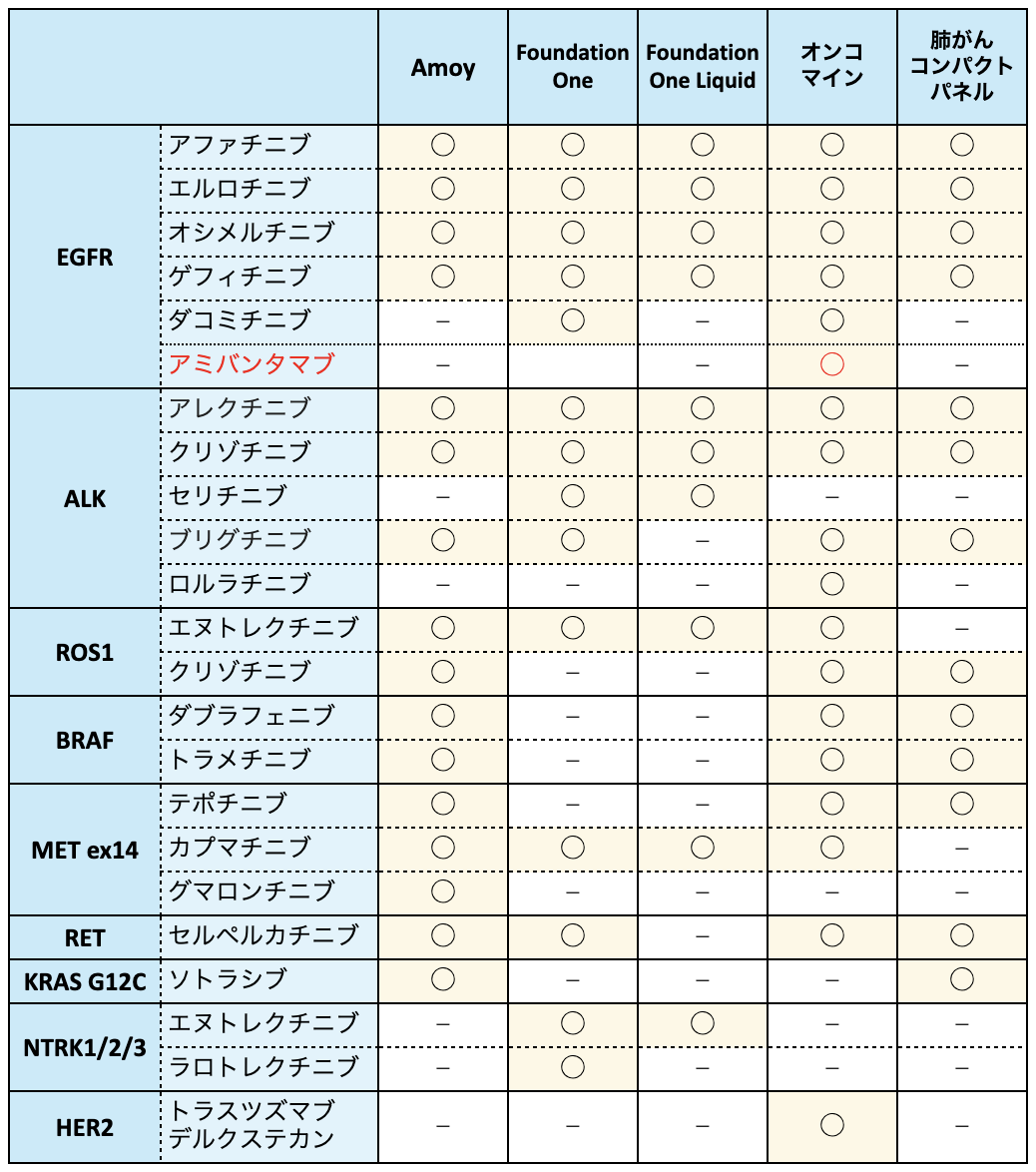 【肺癌】コンパニオン診断薬 / 遺伝子パネル検査一覧 (9月27日更新)