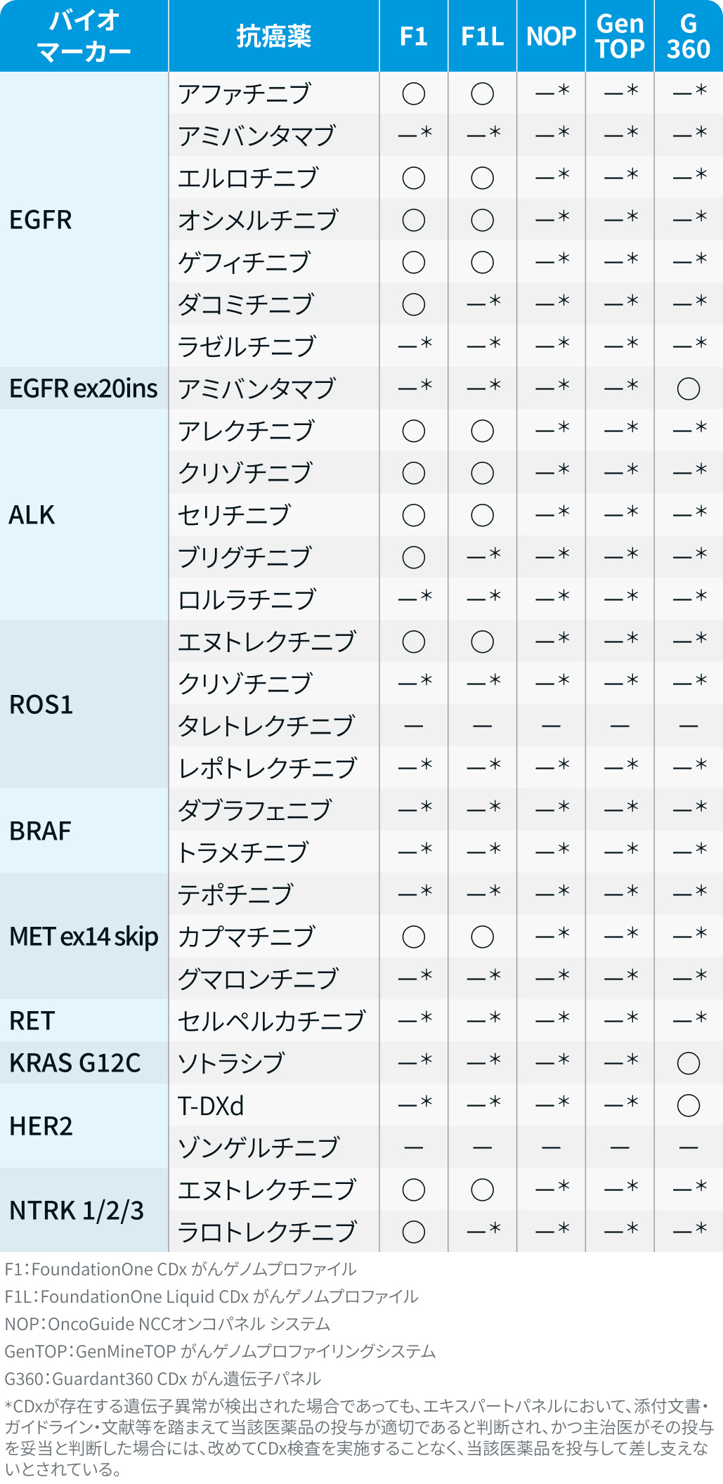 【肺癌】コンパニオン診断薬 / 遺伝子パネル検査一覧 (9月19日更新)