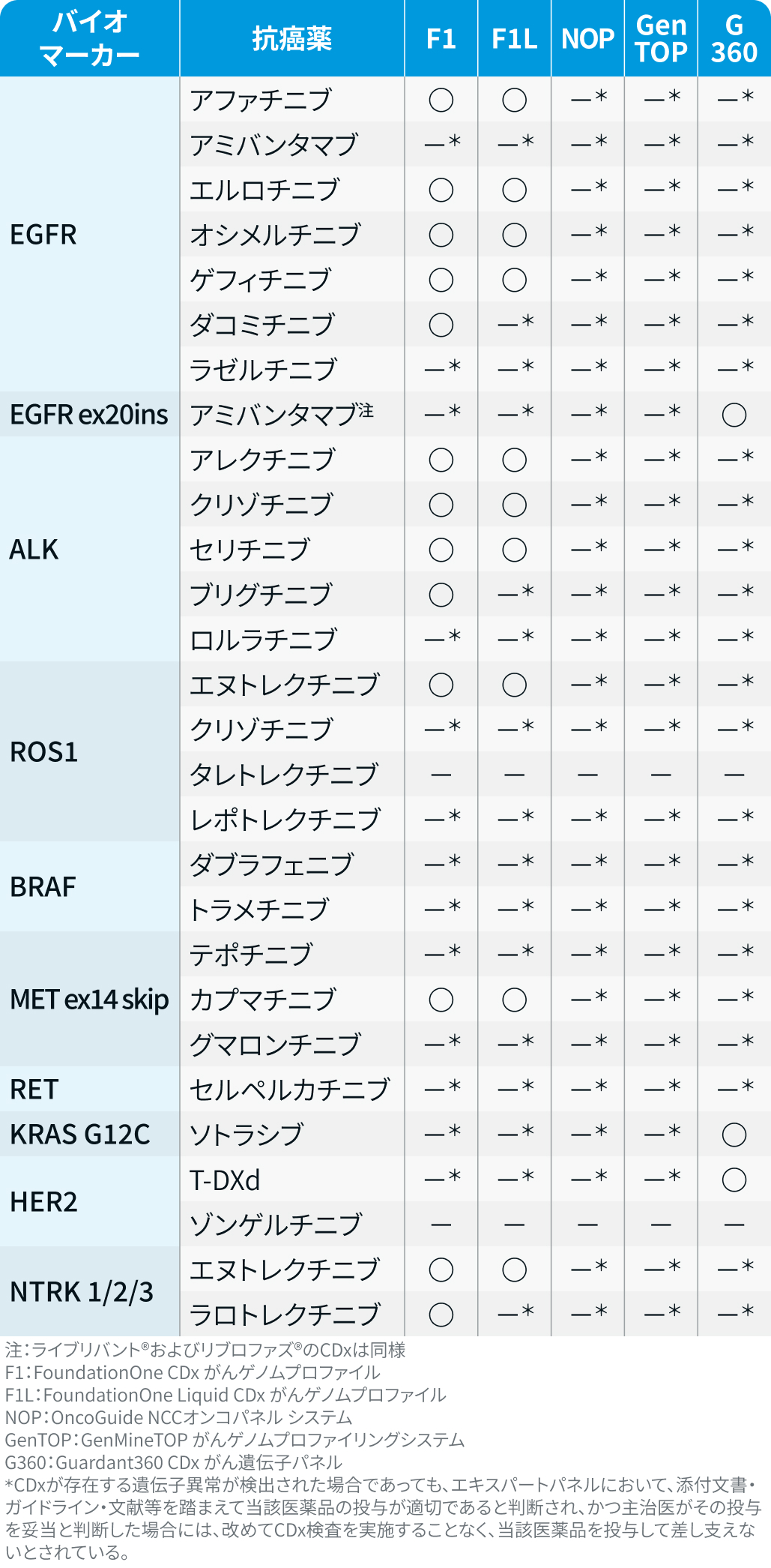 【肺癌】コンパニオン診断薬 / 遺伝子パネル検査一覧 (12月16日更新)