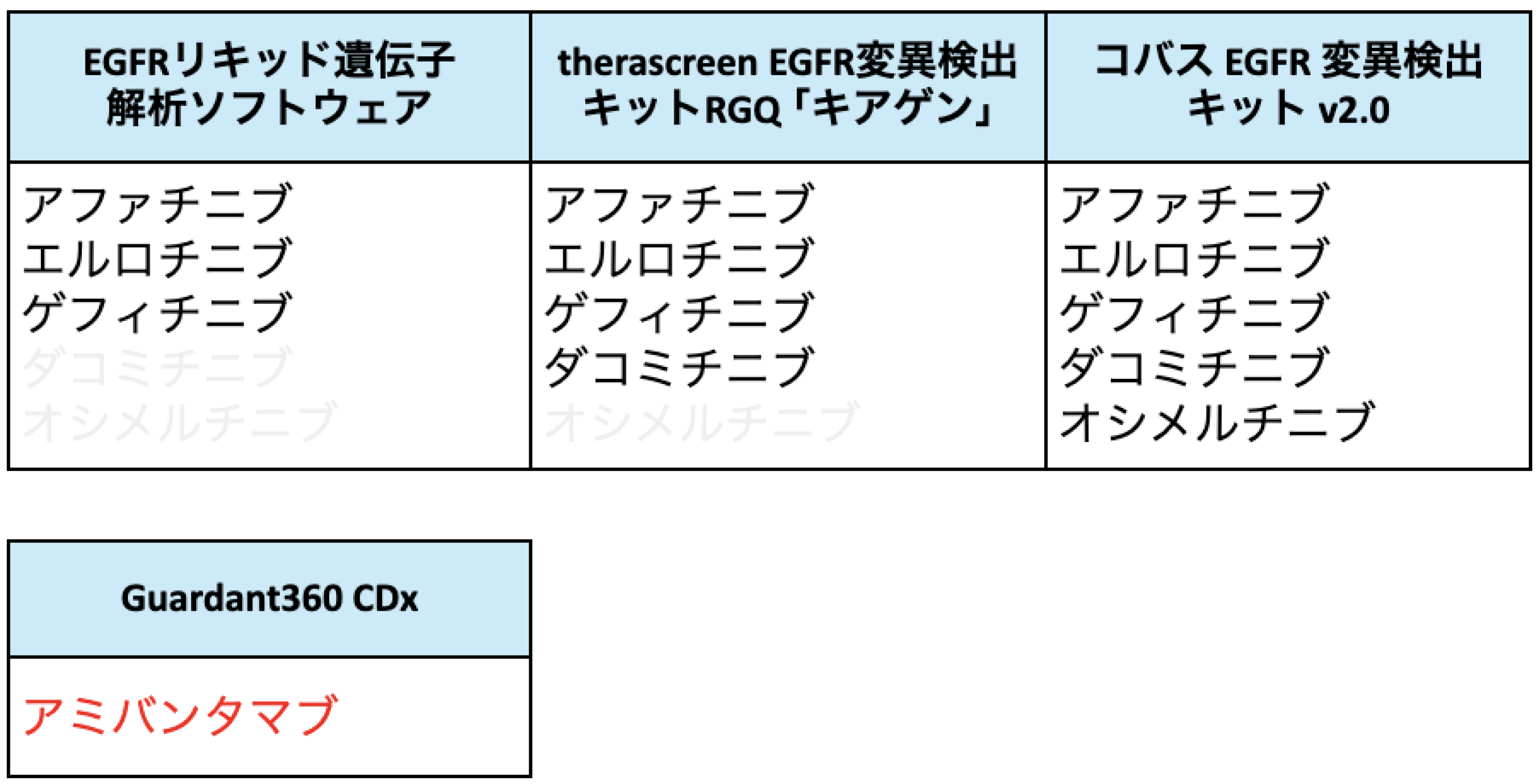 【肺癌】コンパニオン診断薬 / 遺伝子パネル検査一覧 (9月27日更新)