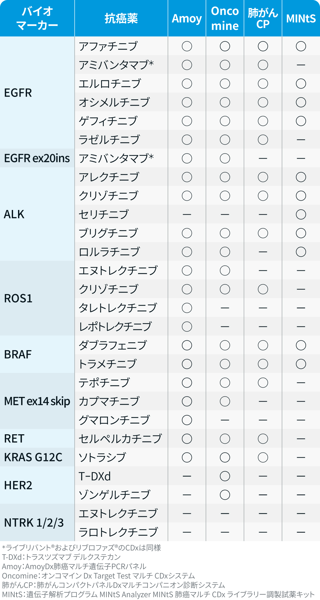 【肺癌】コンパニオン診断薬 / 遺伝子パネル検査一覧 (5月14日更新)