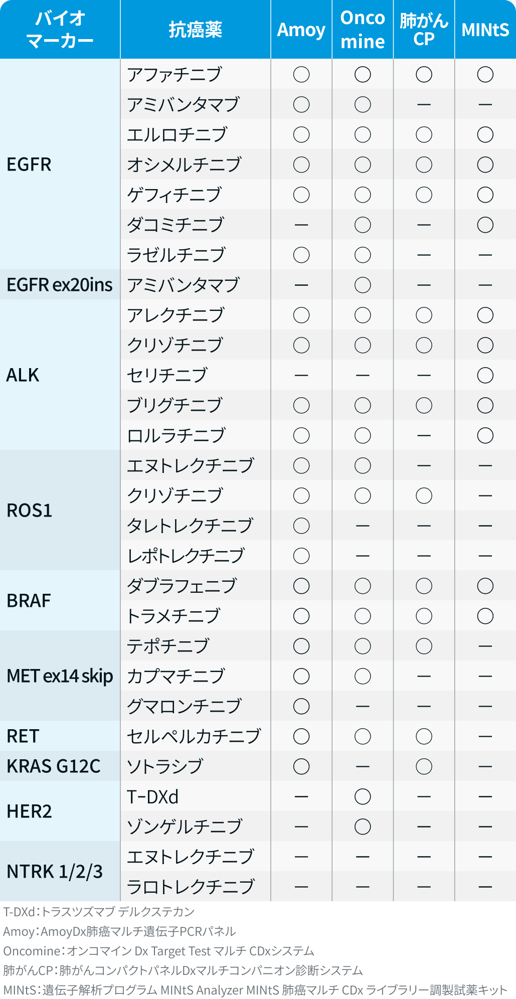 【肺癌】コンパニオン診断薬 / 遺伝子パネル検査一覧 (9月19日更新)