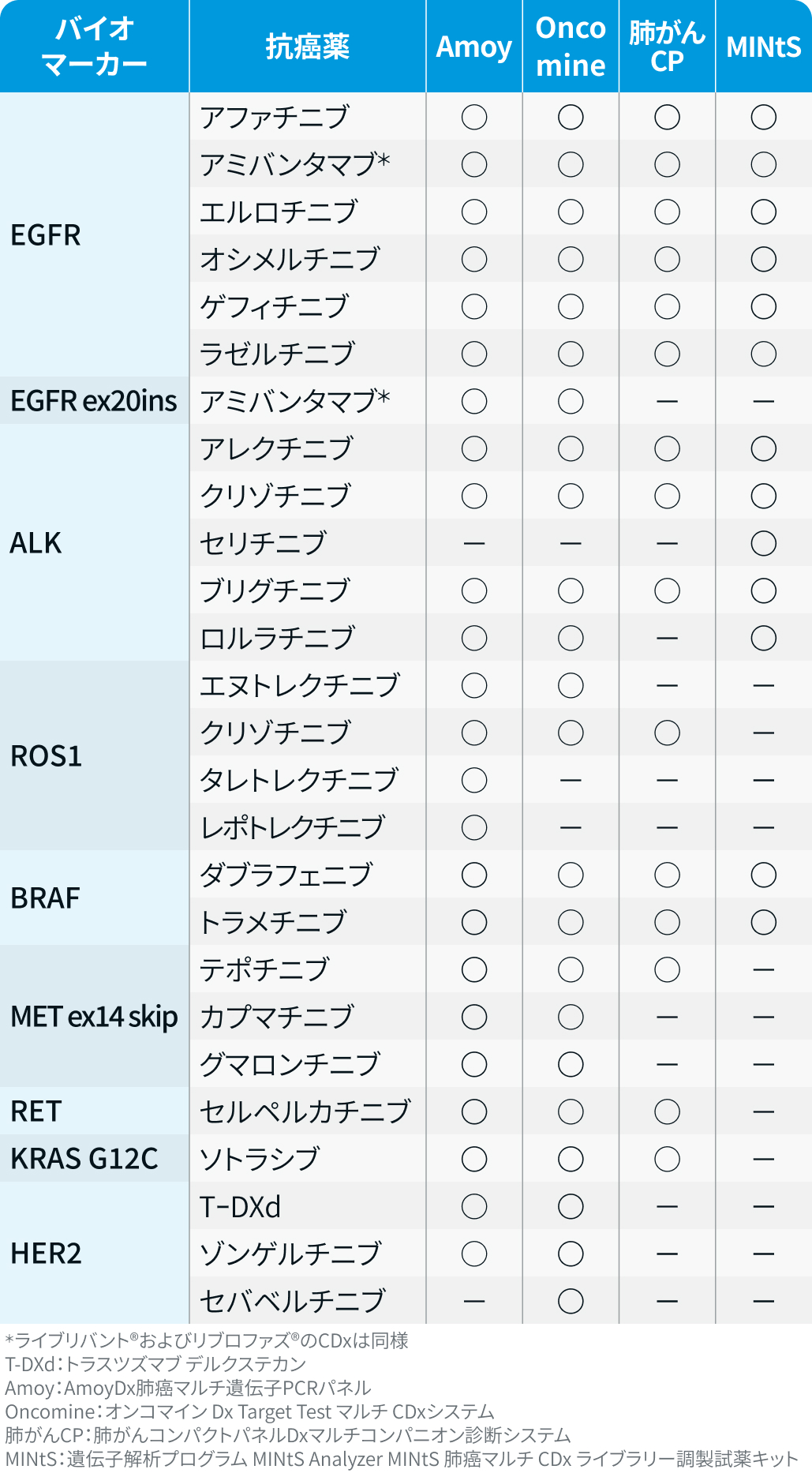 【肺癌】コンパニオン診断薬 / 遺伝子パネル検査一覧 (9月11日更新)