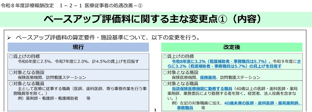 診療報酬改定＋3.09%  そこに潜む落とし穴