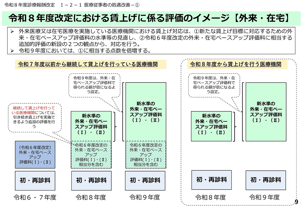 診療報酬改定＋3.09%  そこに潜む落とし穴