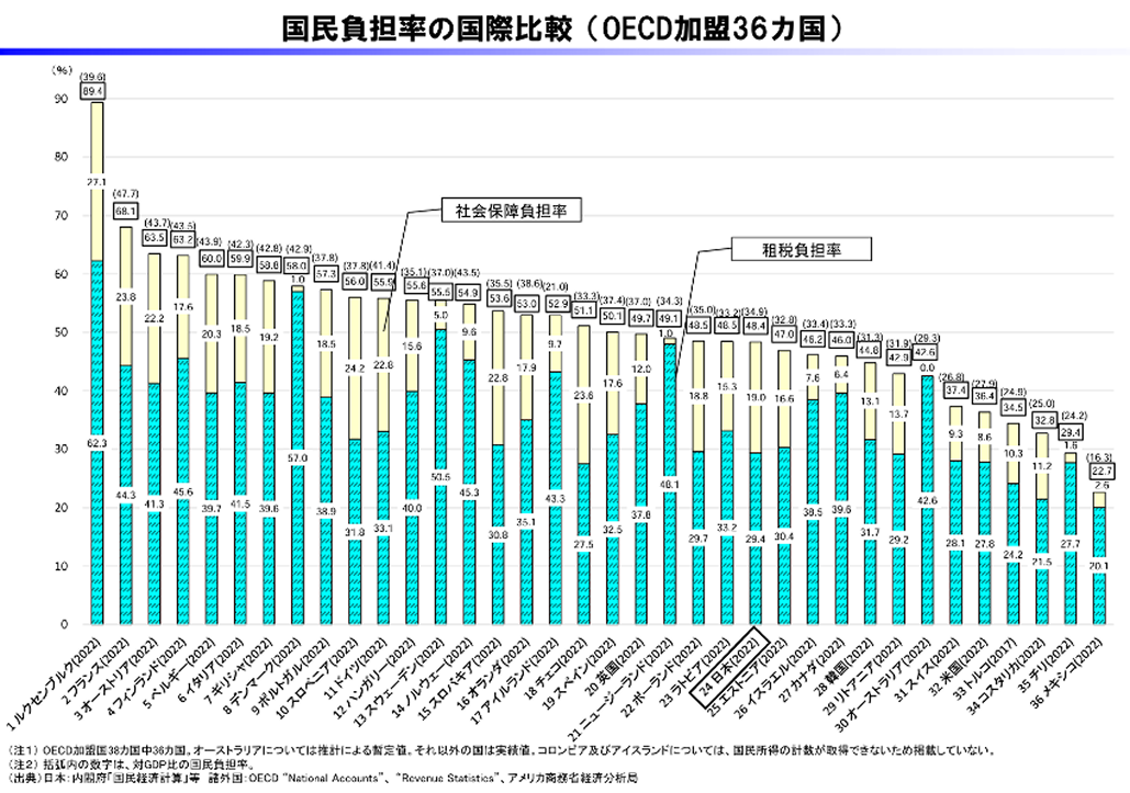 日本経済の停滞の原因は医療・介護にあるのか