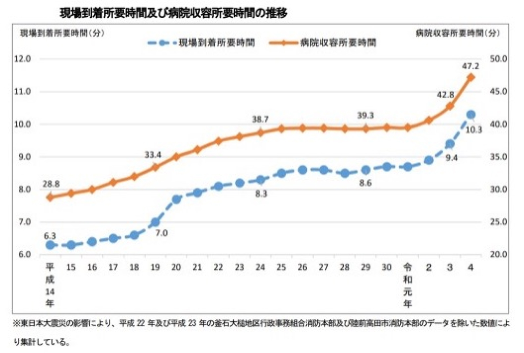 救急車ついに有料化？病院収容所要時間を都道府県比較