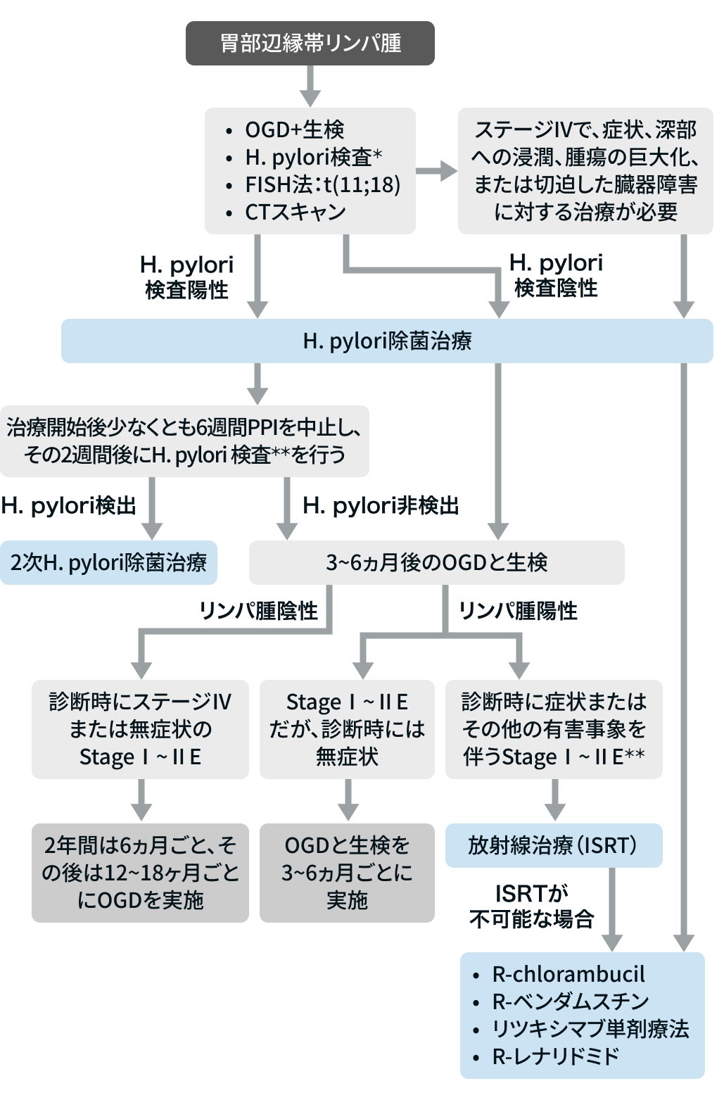 【一挙紹介】悪性リンパ腫に関する治療指針まとめ (NCCNガイドラインなど)