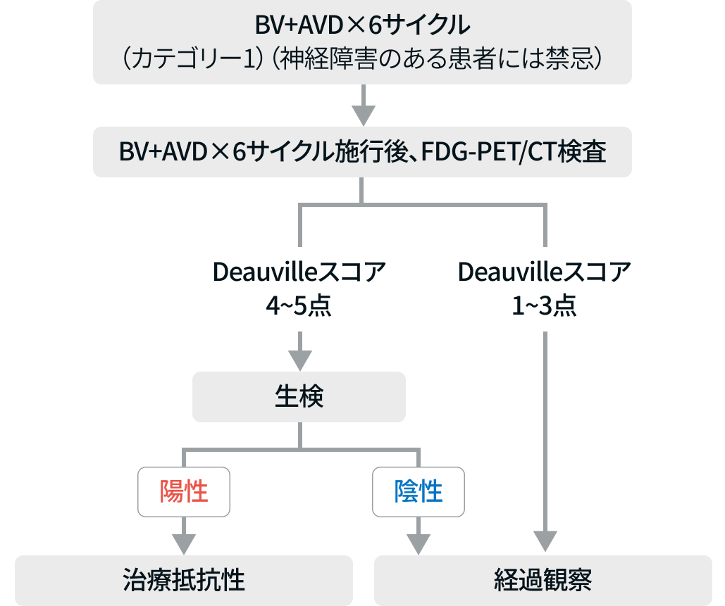 【一挙紹介】悪性リンパ腫に関する治療アルゴリズムまとめ