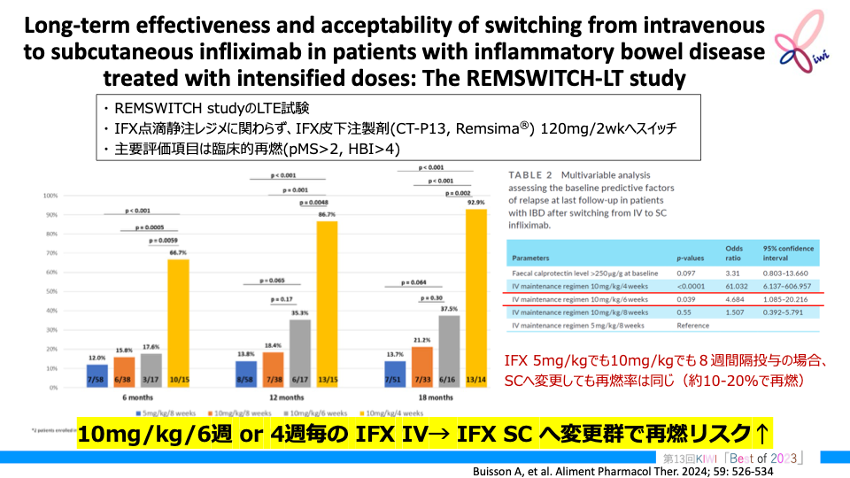 【KIWI】IBD注目論文 Best of 2023 (既存薬剤編①インフリキシマブ)