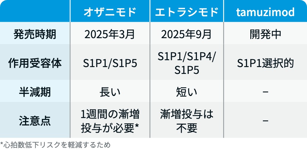 【解説】UCへの新たな選択的S1P1受容体調節薬、 既存薬との違いは?