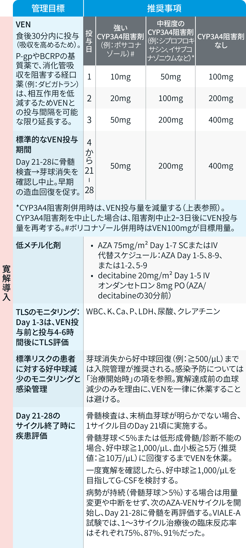 【Blood】AML患者に対するアザシチジン+ベネトクラクス､ 治療開始時と寛解導入時のポイントは？