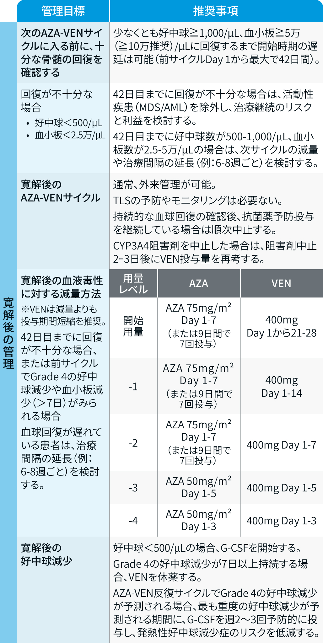 【Blood】AML患者に対するアザシチジン+ベネトクラクス､ 治療開始時と寛解導入時のポイントは？