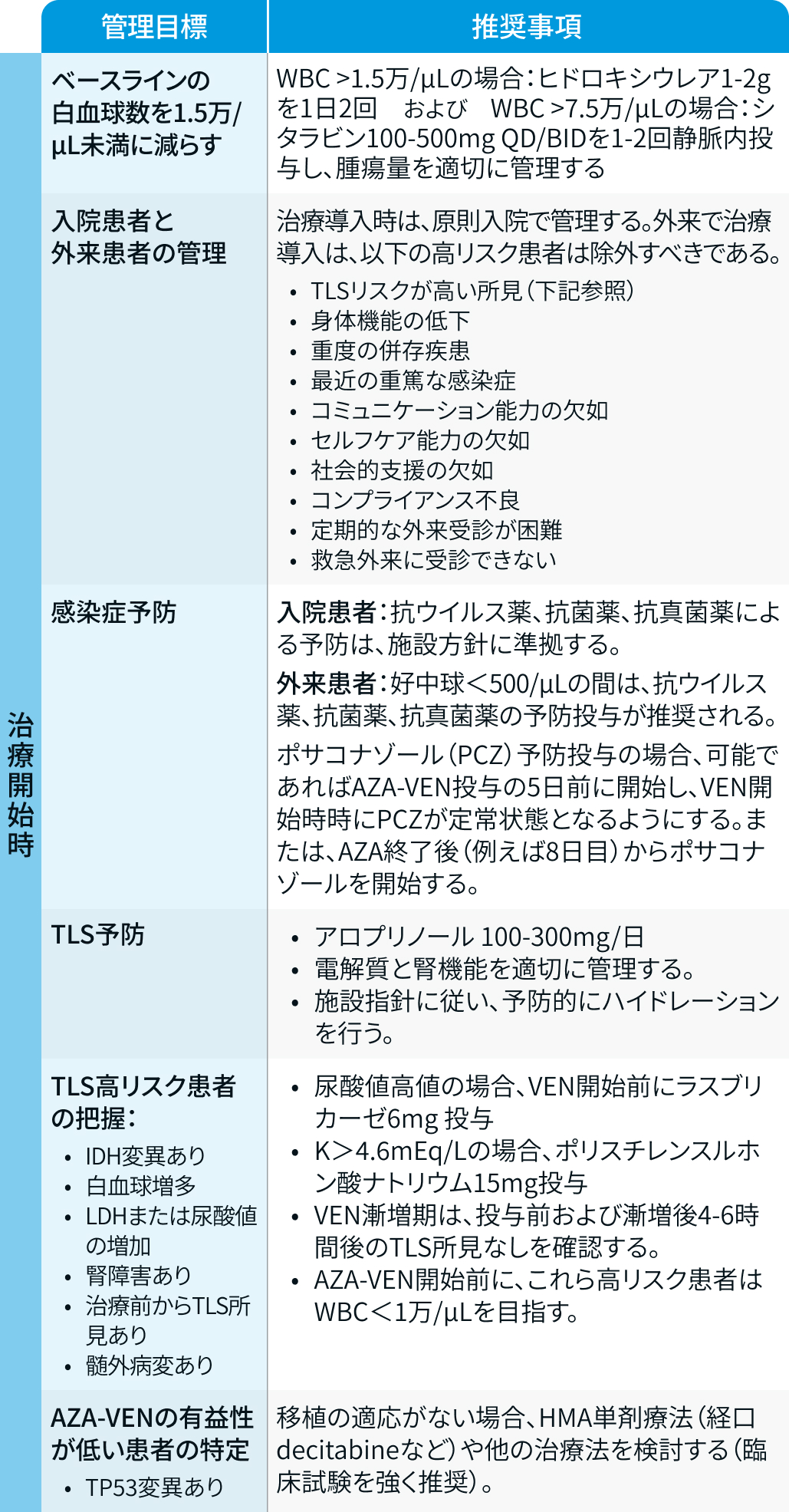 【Blood】AML患者に対するアザシチジン+ベネトクラクス､ 治療開始時と寛解導入時のポイントは？