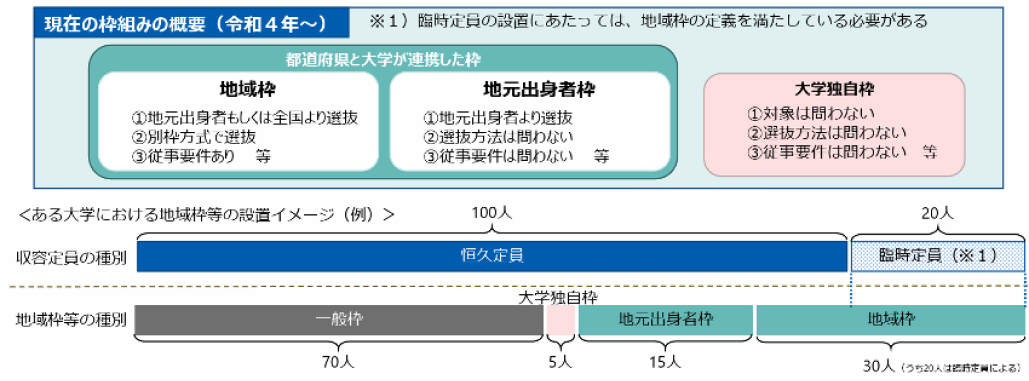 地域枠って意味あるの？