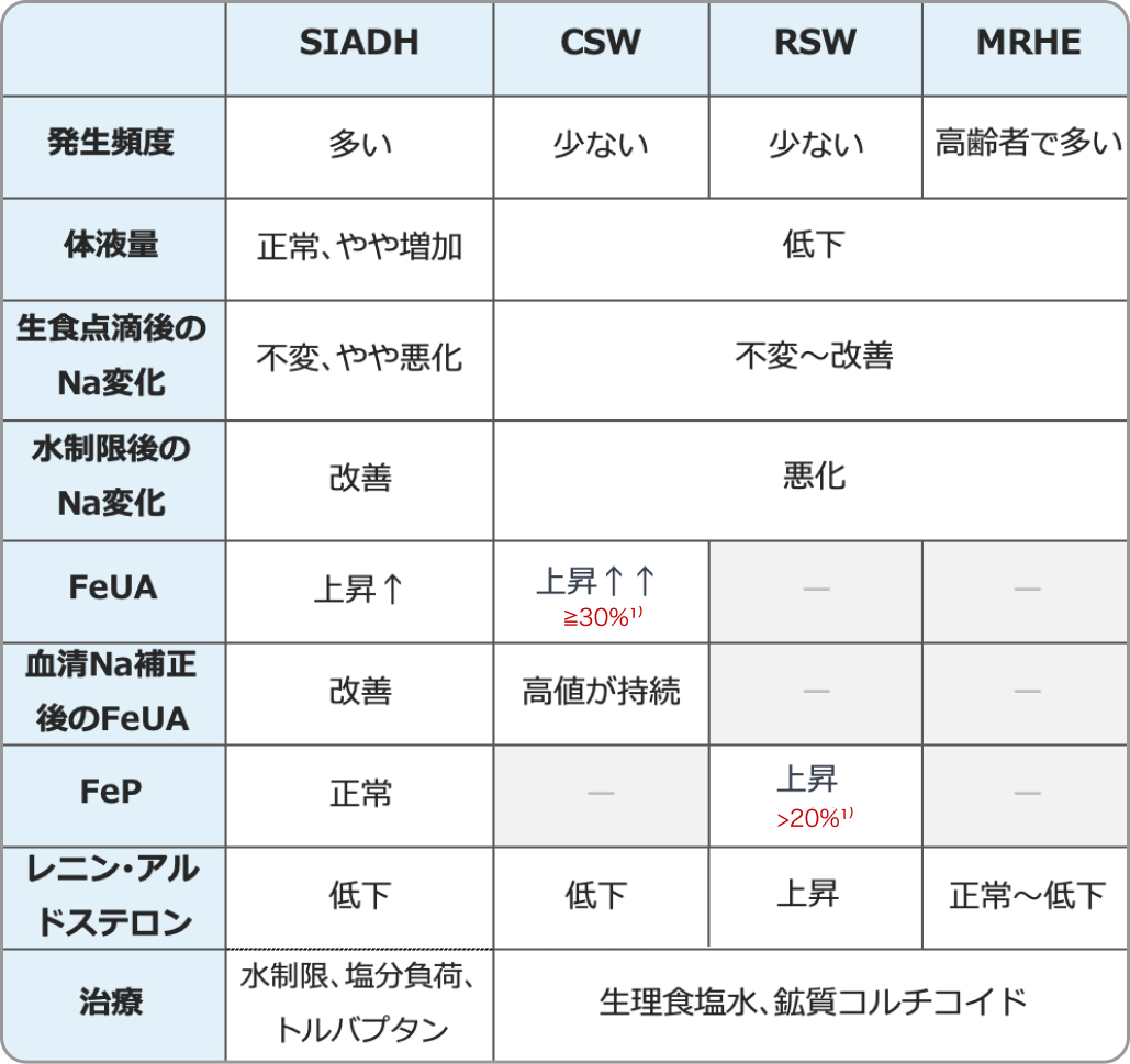 【鑑別】CSWS､RSWS､MRHE､SIADH (体液･細胞外液量の減少する低ナトリウム血症の検査と治療)