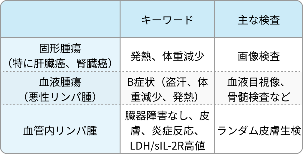 【実は簡単？】不明熱で考えるべきカテゴリ別疾患リスト (専門医監修)