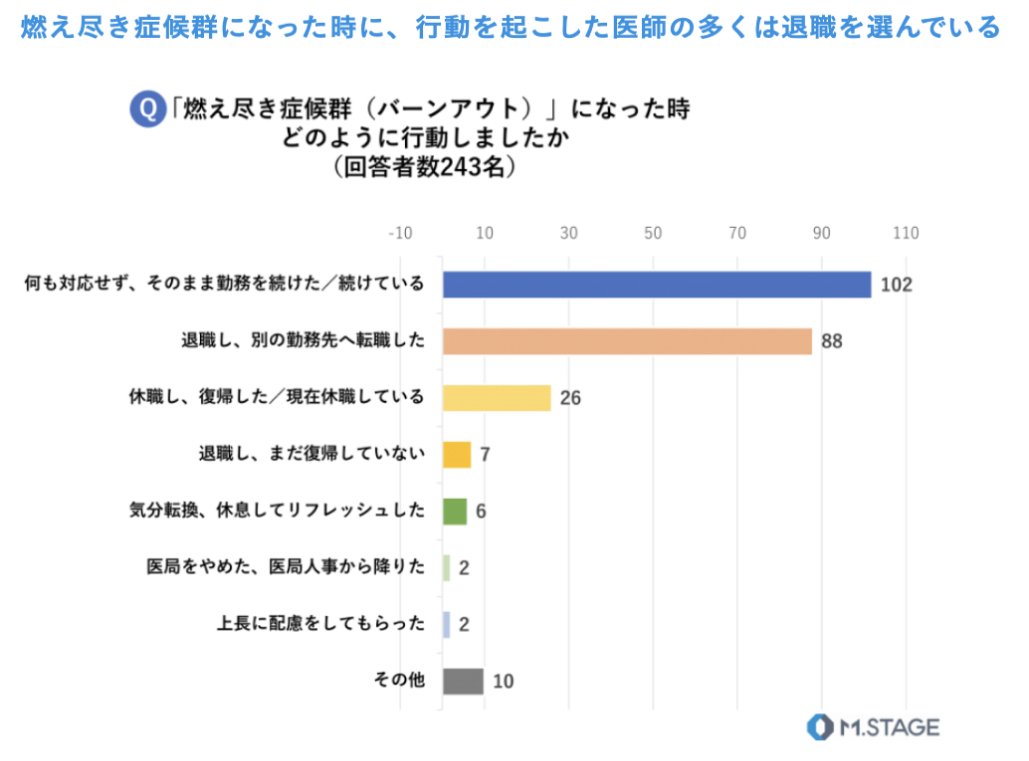 医師の4割がバーンアウト？