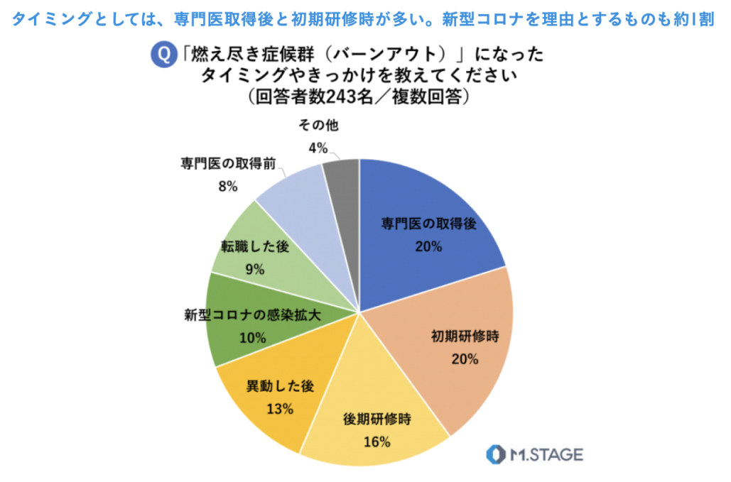 医師の4割がバーンアウト？