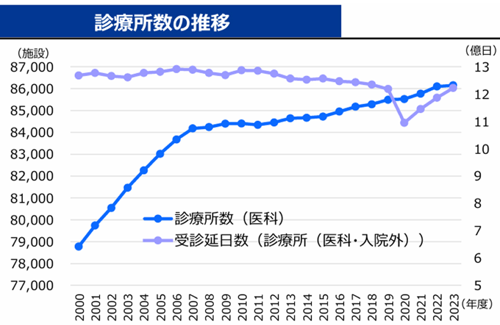 この診療所､ あの病院､ みんな仲良く生き延びられる…？