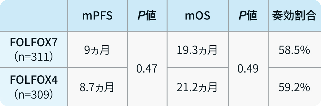 【専門医解説】オキサリプラチン併用療法における維持療法のタイミング