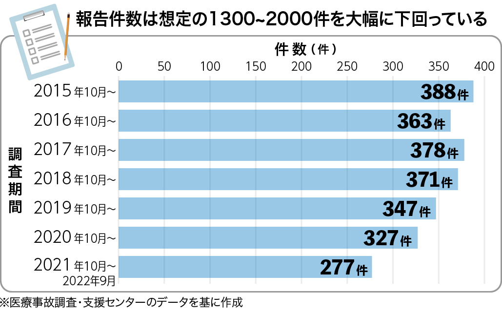 学術論文で他院の医療事故を指摘!? ｢医療事故調査制度｣ の現状と課題