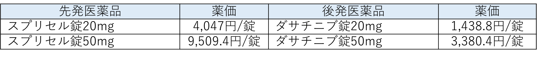 【薬剤情報】2022年6月17日に薬価収載された新規後発医薬品まとめ