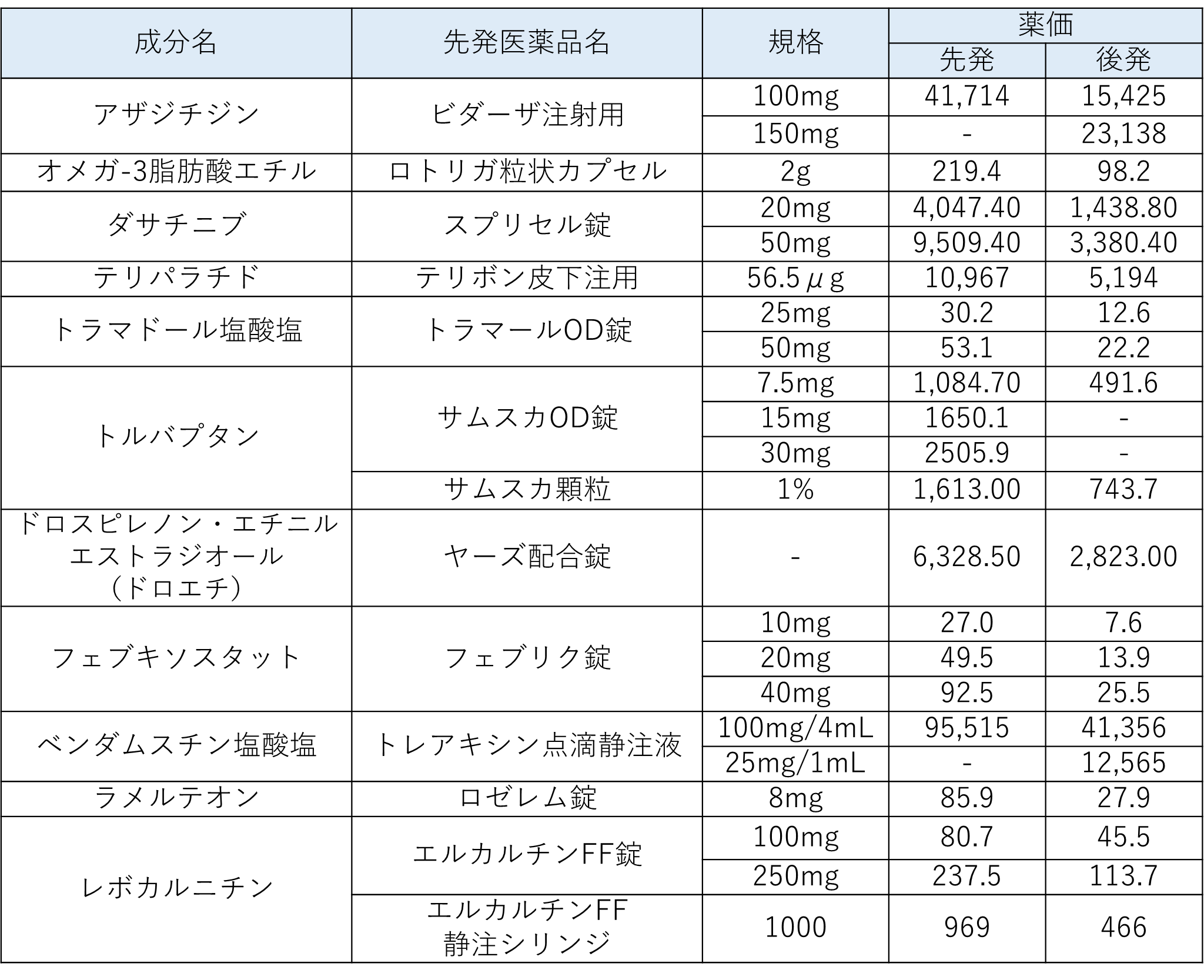 【薬剤情報】2022年6月17日に薬価収載された新規後発医薬品まとめ